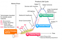 浅谈瑞萨电子无线传感器网络解决方案