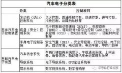 DRAM实现市场最大增长，无线连接等技术大有可为