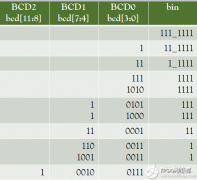 FPGA学习系列：32. 如何实现二进制转十进制的设计