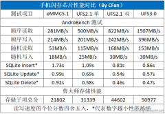 骁龙865 CPU性能对比 搭载UFS3.0+闪存补刀
