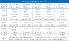 其他5G SoC相比，虎贲T7520处在什么水平