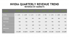 英伟达（NVIDIA）2019年全年营收同比下降7%