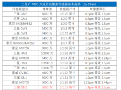 <b>底大一级压死人！三星GN2传感器有何优势</b>