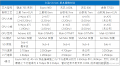 麒麟820 PK 骁龙765G、Exyno 980、联发科天玑1000L孰强