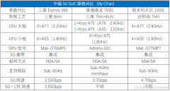 高通骁龙765G、三星Exynos 980和天玑1000L三强争霸