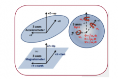 探讨物理陀螺仪的等效9轴解决方案
