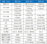 骁龙690有多强，它是否值得咱们期待呢？
