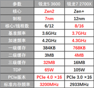 锐龙5 3600对比锐龙7 2700X有何差异和优势