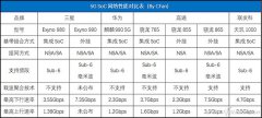 什么原因导致了5G网速失衡 全球毫米波频谱现状