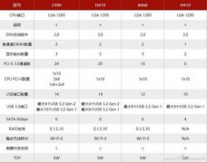 十代酷睿芯片组B460和H410的区别在哪里