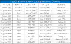 全面解读三星Exynos 980和Exynos 880 5G处理器