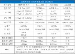 5G SoC竞争激烈化 联发科性能能否抢夺市场