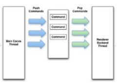 谈谈cocos2d-x多线程渲染
