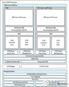 英特尔Altera系列cyclone V HPS GIC