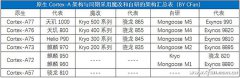 ARM Cortex-A78、Cortex-X1、Mali-G78三种技术对比