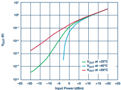 基于二极管的集成式RF检波器接口