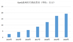 国内车用芯片玩家谁能对战英伟达？​Mobileye已掉