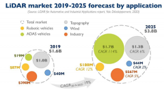 LiDAR 市场正在快速增长、分散且充满希望
