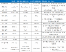 十代酷睿处理器i5-10300H、i5-10210U、i5-1035G7对比