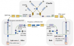 量子通信再突破！实现658公里远距离光纤传感