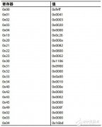 高度集成的解调器和频率合成器设计案例