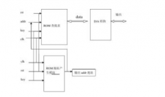 基于DDS原理设计信号发生器的方案