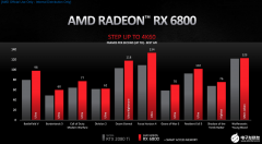 AMD发布全新一代RX 6000系列显卡 采用台积电7nm制程