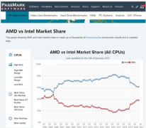 <b>惊讶！AMD台式机处理器市场占有率超过Intel</b>