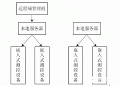 基于传感器网络的嵌入式远程测控系统设计