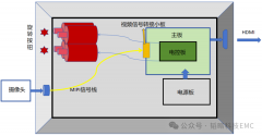 一招鲜，吃遍天的EMC三要素