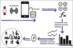 使用移动传感器产生的原始数据来识别人类活动