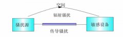 电磁骚扰和电磁干扰，共模干扰与差模干扰你都