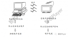 如何使用EMI滤波器来抑制噪声