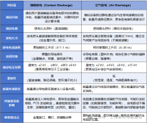 空气放电与接触放电的对比解析