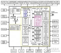 一文详解i.MX 6Dual/6Quad主要特性及应用