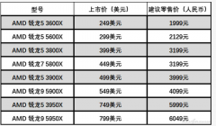 AMD锐龙5000系列处理器详细评测