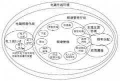 <b>电磁频谱技术决定未来战争赢家</b>