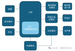 <b>蓝牙音箱的EMC问题与解决方法</b>