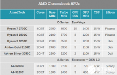 MD发布锐龙3000C系列、速龙3000C系列处理器  Zen系列