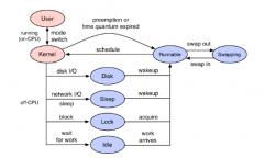 基于linux eBPF的进程off-cpu的方法