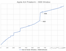 <b>深入研究新款Apple M1和的Apple A14 SoC微体系结构</b>