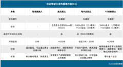 4D成像雷达能否替代毫米波雷达？