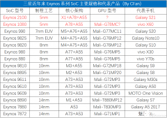 三星携手vivo定制全新Exynos1080 规格实现质变