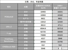 技嘉B550M AORUS ELITE实际测评分析