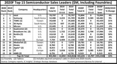 台积电预计2022年下半年推出3nm芯片 台积电跻身