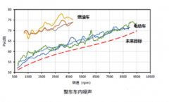一文解析电驱动系统NVH
