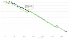 <b>如何理解双原生ISO和双增益</b>