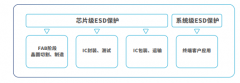 ESD技术文档：芯片级ESD与系统级ESD测试标准介绍