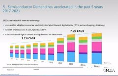 28纳米和14纳米技术打头阵！中国半导体市场高速