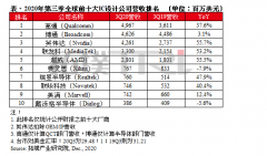 TrendForce集邦咨询：全球前十大IC设计公司第三季
